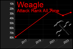 Total Graph of Weagle