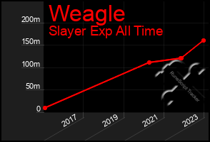Total Graph of Weagle
