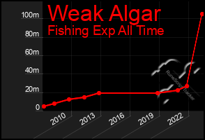 Total Graph of Weak Algar