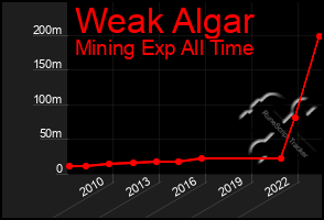 Total Graph of Weak Algar