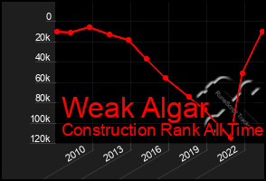 Total Graph of Weak Algar