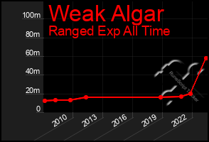 Total Graph of Weak Algar