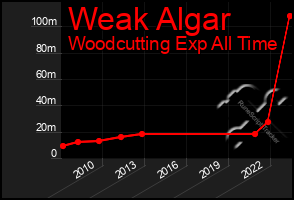 Total Graph of Weak Algar