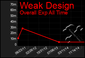 Total Graph of Weak Design