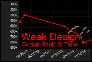 Total Graph of Weak Design