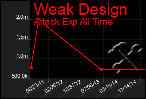 Total Graph of Weak Design