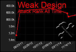 Total Graph of Weak Design