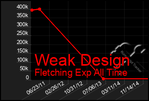 Total Graph of Weak Design