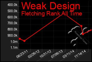 Total Graph of Weak Design