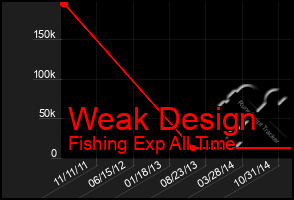 Total Graph of Weak Design