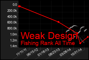 Total Graph of Weak Design