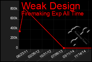 Total Graph of Weak Design