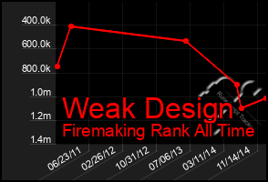 Total Graph of Weak Design