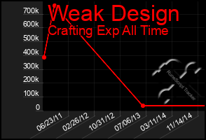 Total Graph of Weak Design