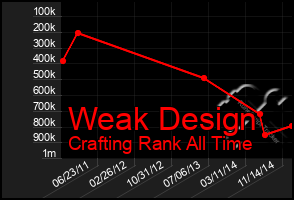 Total Graph of Weak Design