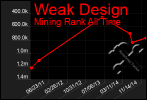 Total Graph of Weak Design