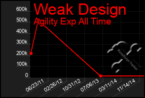 Total Graph of Weak Design