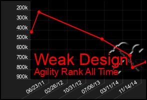 Total Graph of Weak Design