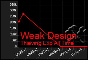 Total Graph of Weak Design