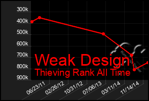 Total Graph of Weak Design