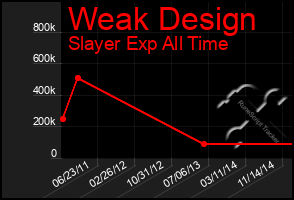 Total Graph of Weak Design