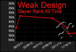 Total Graph of Weak Design