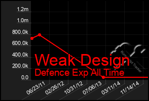 Total Graph of Weak Design