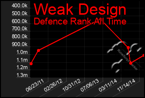 Total Graph of Weak Design