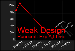 Total Graph of Weak Design