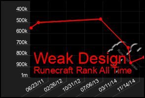 Total Graph of Weak Design