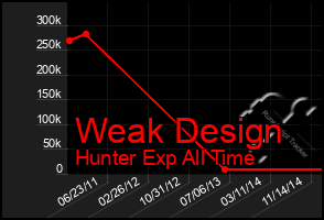 Total Graph of Weak Design