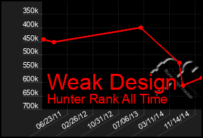 Total Graph of Weak Design