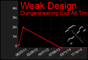 Total Graph of Weak Design