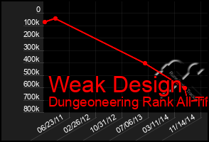 Total Graph of Weak Design