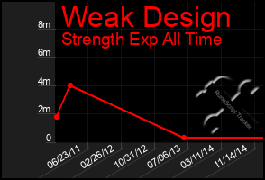 Total Graph of Weak Design