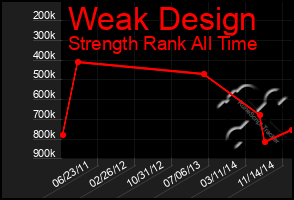 Total Graph of Weak Design