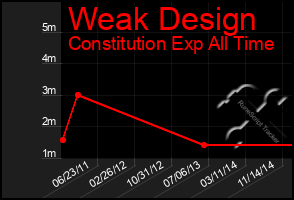 Total Graph of Weak Design