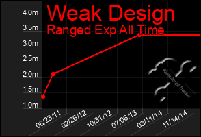 Total Graph of Weak Design