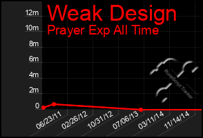 Total Graph of Weak Design