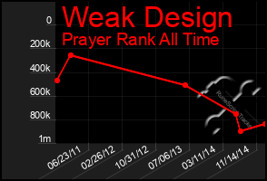 Total Graph of Weak Design