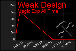 Total Graph of Weak Design