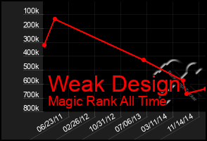 Total Graph of Weak Design