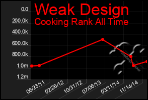 Total Graph of Weak Design