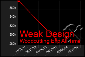 Total Graph of Weak Design