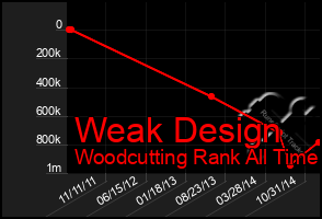 Total Graph of Weak Design