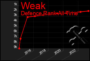 Total Graph of Weak