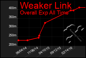 Total Graph of Weaker Link