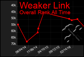 Total Graph of Weaker Link