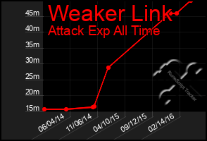 Total Graph of Weaker Link