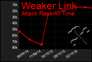 Total Graph of Weaker Link